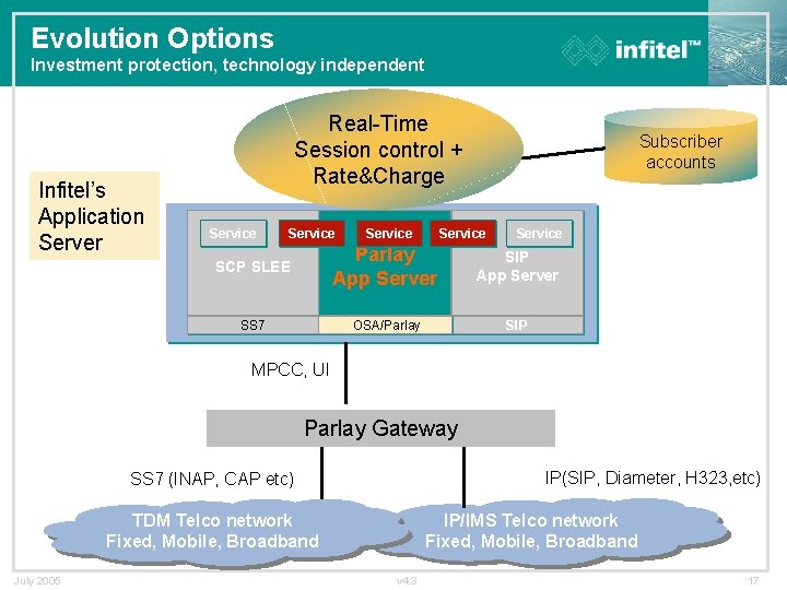 Evolution Options Investment protection, technology independent Infitel’s Application Server Real-Time Session control + Rate&Charge