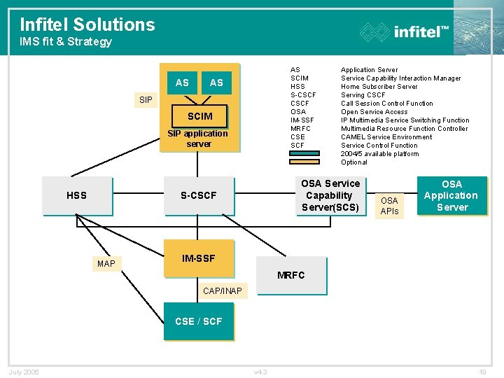 Infitel Solutions IMS fit & Strategy AS AS SCIM HSS S-CSCF OSA IM-SSF MRFC