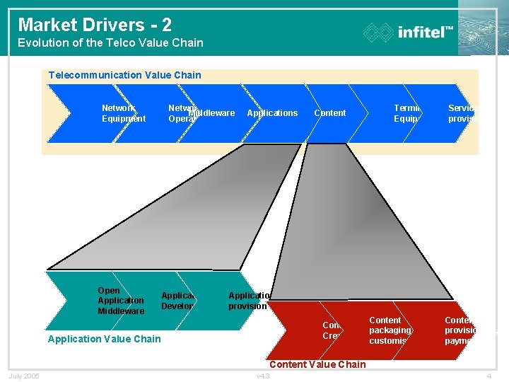 Market Drivers - 2 Evolution of the Telco Value Chain Telecommunication Value Chain Network