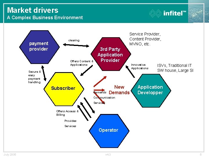 Market drivers A Complex Business Environment payment provider Service Provider, Content Provider, MVNO, etc.