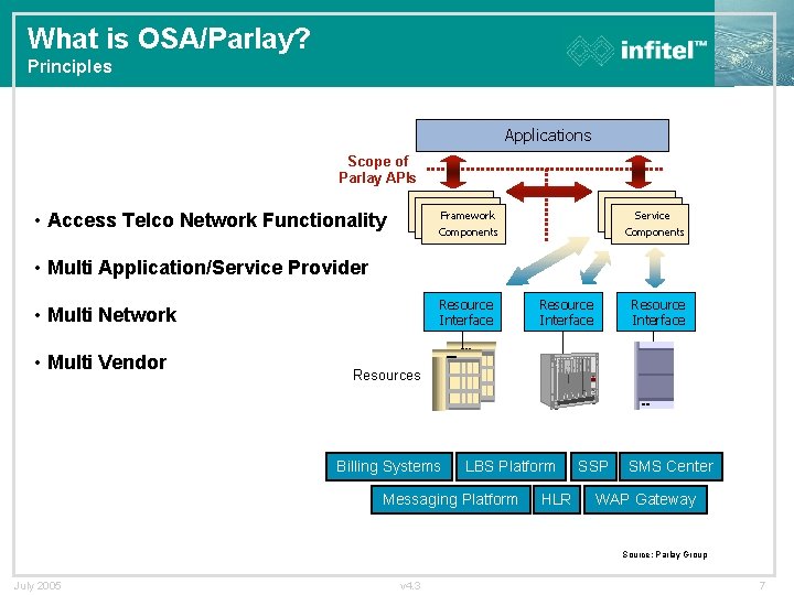 What is OSA/Parlay? Principles Applications Scope of Parlay APIs • Access Telco Network Functionality