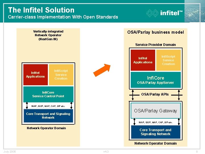The Infitel Solution Carrier-class Implementation With Open Standards Vertically-integrated Network Operator (Next. Gen IN)