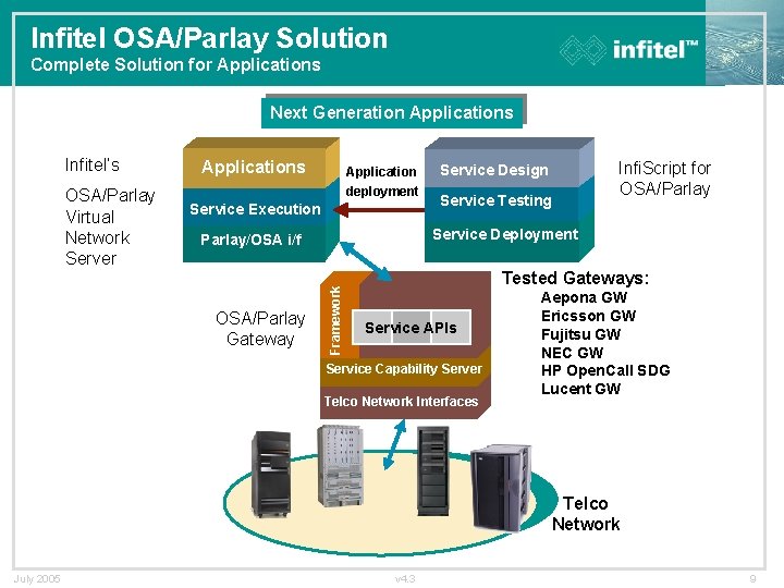 Infitel OSA/Parlay Solution Complete Solution for Applications Next Generation Applications OSA/Parlay Virtual Network Server