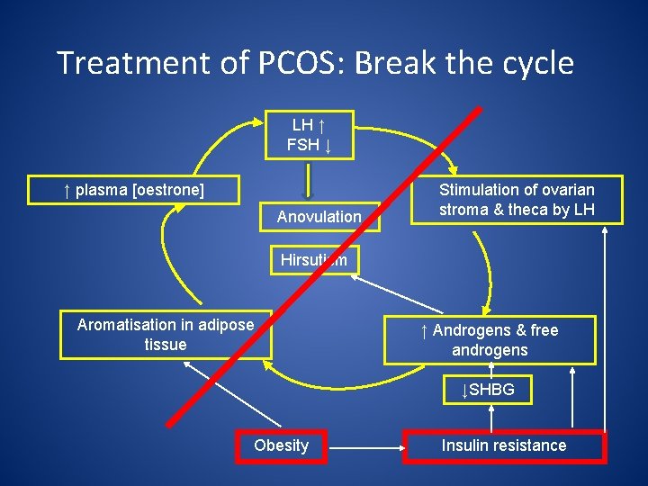 Treatment of PCOS: Break the cycle LH ↑ FSH ↓ ↑ plasma [oestrone] Anovulation
