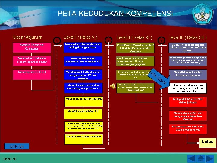 PETA KEDUDUKAN KOMPETENSI Dasar Kejuruan 1 Level I ( Kelas X ) 2 Level