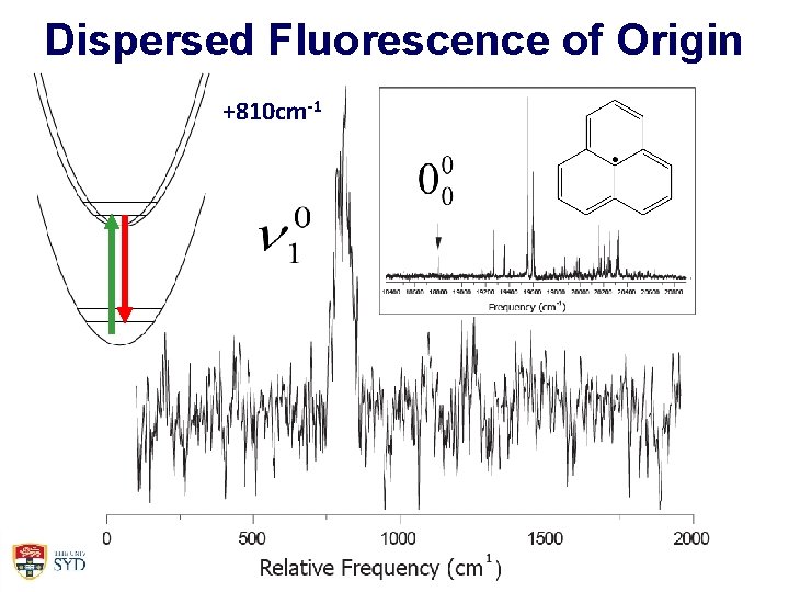 Dispersed Fluorescence of Origin -1 +810 cm 807 cm-1 