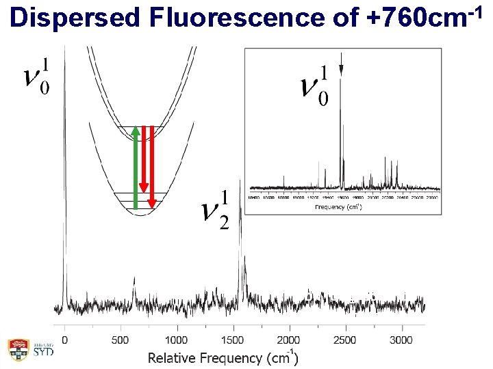 Dispersed Fluorescence of +760 cm-1 +1590 cm-1 Behaves like vibrational modes … look for