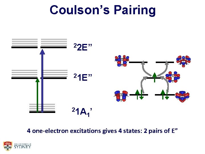 Coulson’s Pairing 22 E” 21 A 1’ 4 one-electron excitations gives 4 states: 2