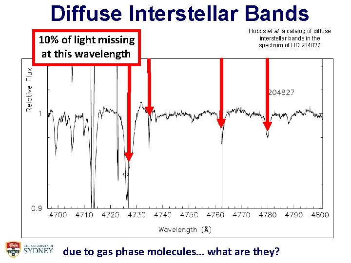 Diffuse Interstellar Bands 10% of light missing at this wavelength Hobbs et al a