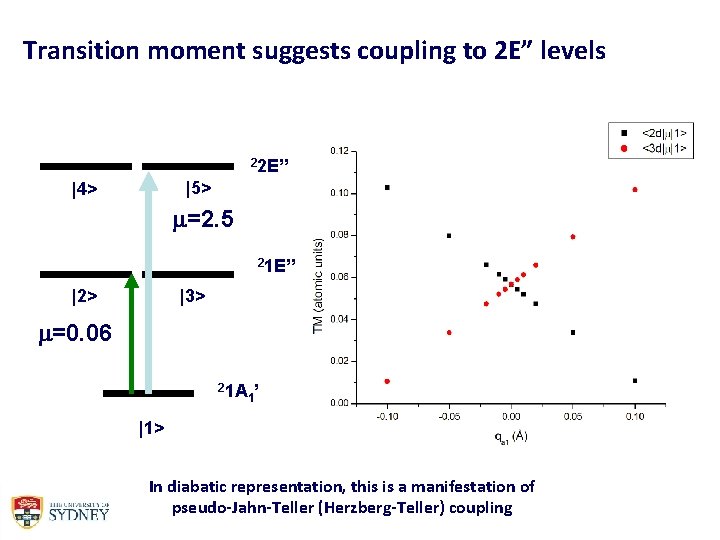 Transition moment suggests coupling to 2 E” levels 22 E” |5> |4> m=2. 5