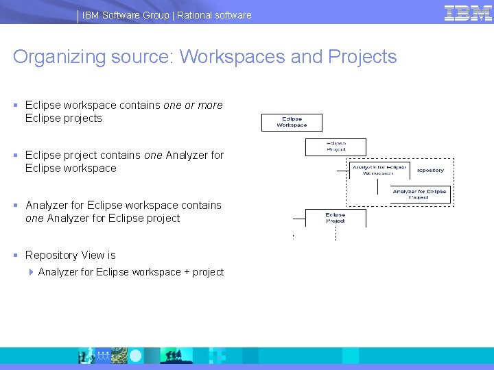 IBM Software Group | Rational software Organizing source: Workspaces and Projects § Eclipse workspace