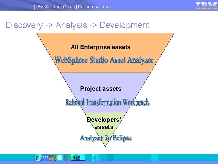 IBM Software Group | Rational software Discovery -> Analysis -> Development All Enterprise assets