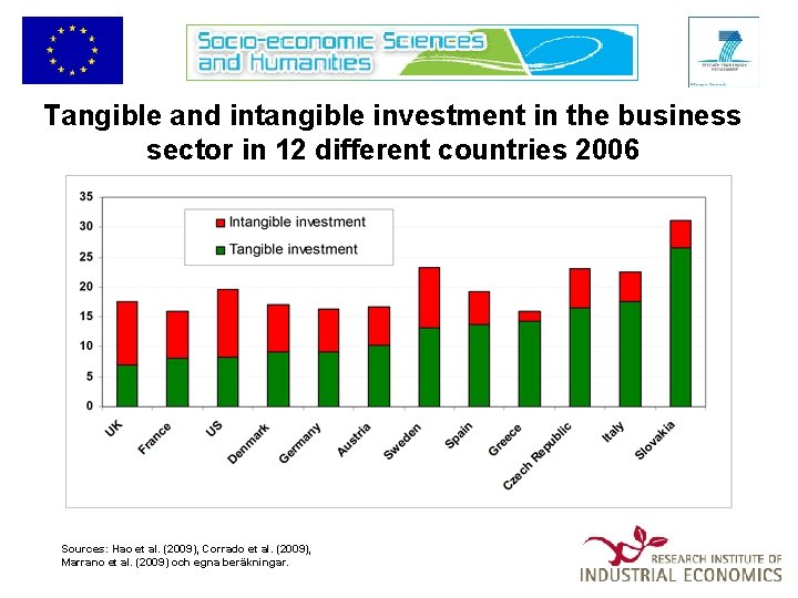 Tangible and intangible investment in the business sector in 12 different countries 2006 Sources:
