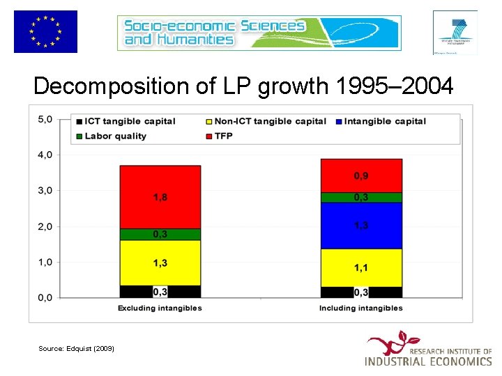 Decomposition of LP growth 1995– 2004 Source: Edquist (2009) 