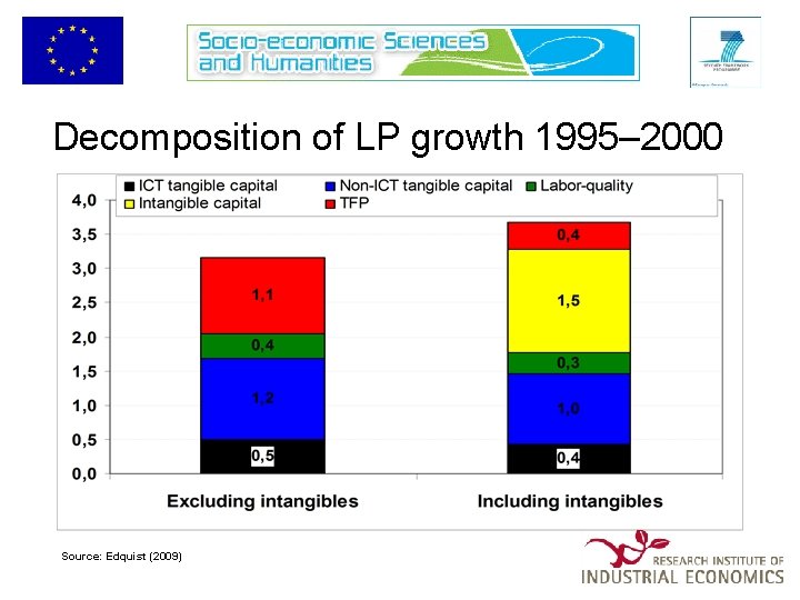 Decomposition of LP growth 1995– 2000 Source: Edquist (2009) 