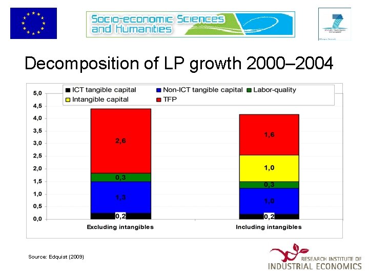 Decomposition of LP growth 2000– 2004 Source: Edquist (2009) 