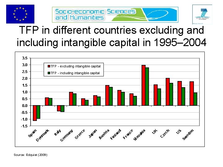 TFP in different countries excluding and including intangible capital in 1995– 2004 3. 5