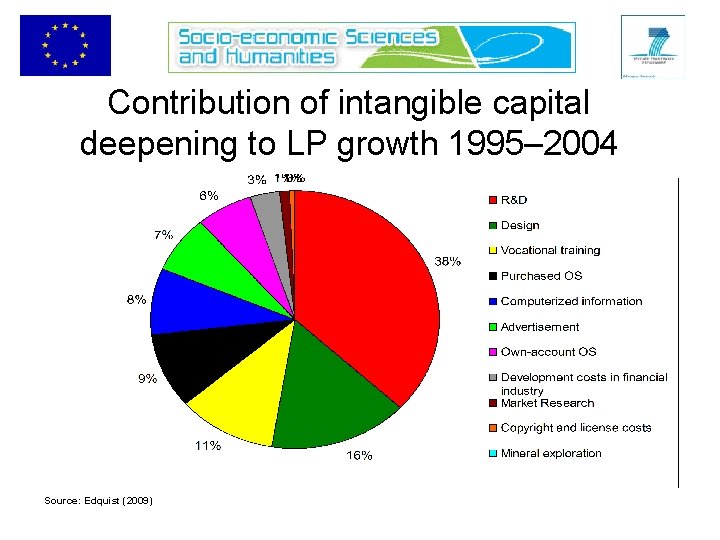 Contribution of intangible capital deepening to LP growth 1995– 2004 Source: Edquist (2009) 