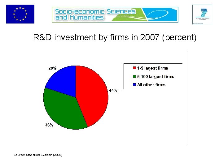 R&D-investment by firms in 2007 (percent) Source: Statistics Sweden (2009) 