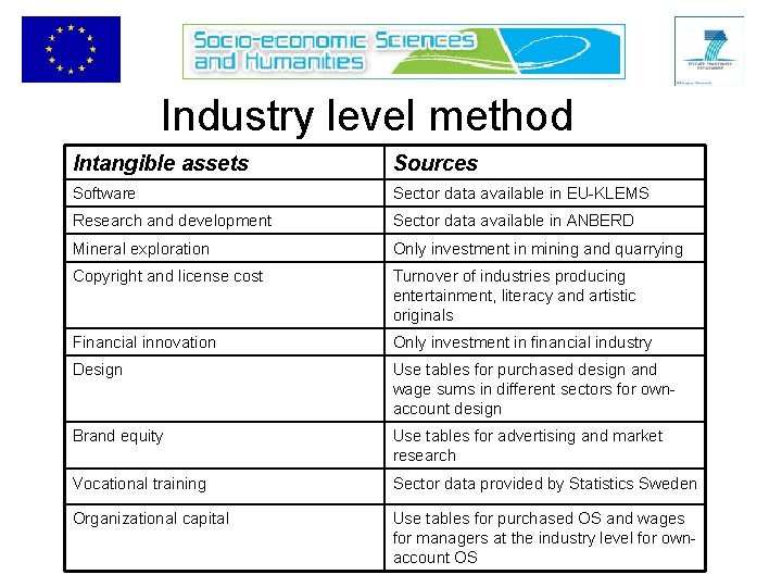 Industry level method Intangible assets Sources Software Sector data available in EU-KLEMS Research and