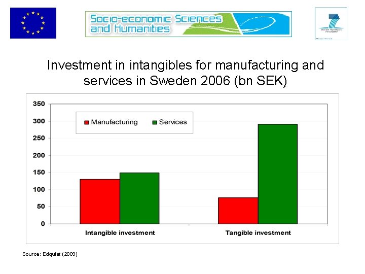 Investment in intangibles for manufacturing and services in Sweden 2006 (bn SEK) Source: Edquist