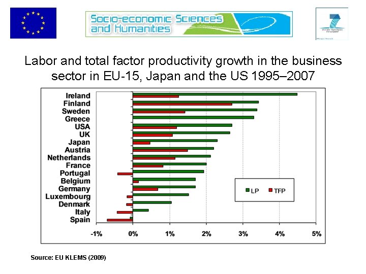 Labor and total factor productivity growth in the business sector in EU-15, Japan and