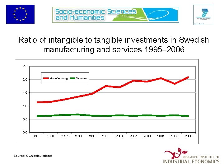 Ratio of intangible to tangible investments in Swedish manufacturing and services 1995– 2006 2.
