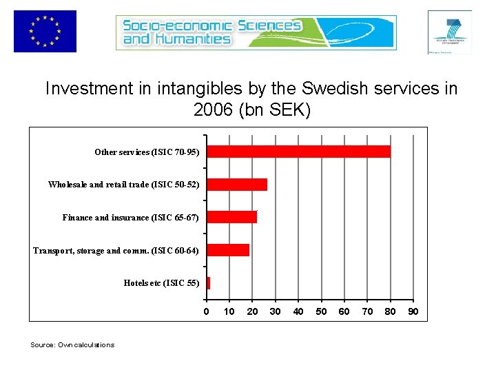 Investment in intangibles by the Swedish services in 2006 (bn SEK) Other services (ISIC