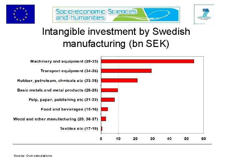 Intangible investment by Swedish manufacturing (bn SEK) Source: Own calculations 