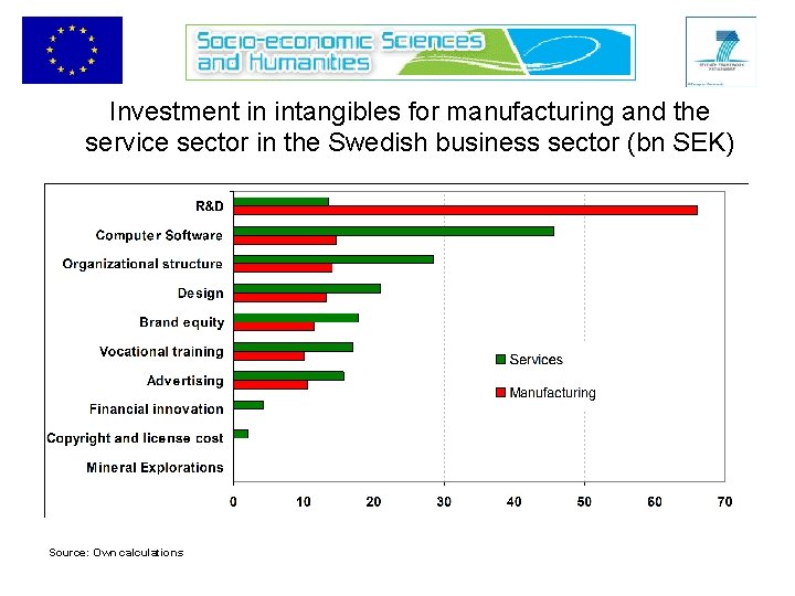 Investment in intangibles for manufacturing and the service sector in the Swedish business sector