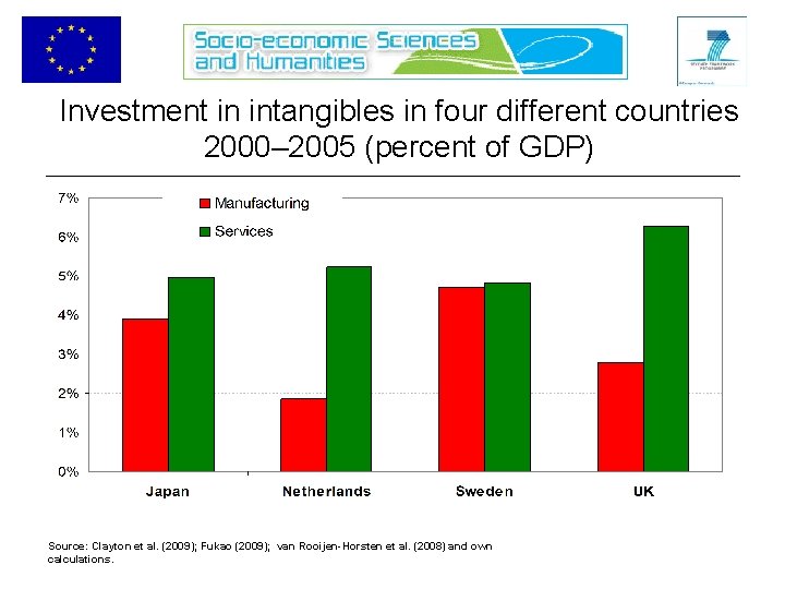 Investment in intangibles in four different countries 2000– 2005 (percent of GDP) Source: Clayton