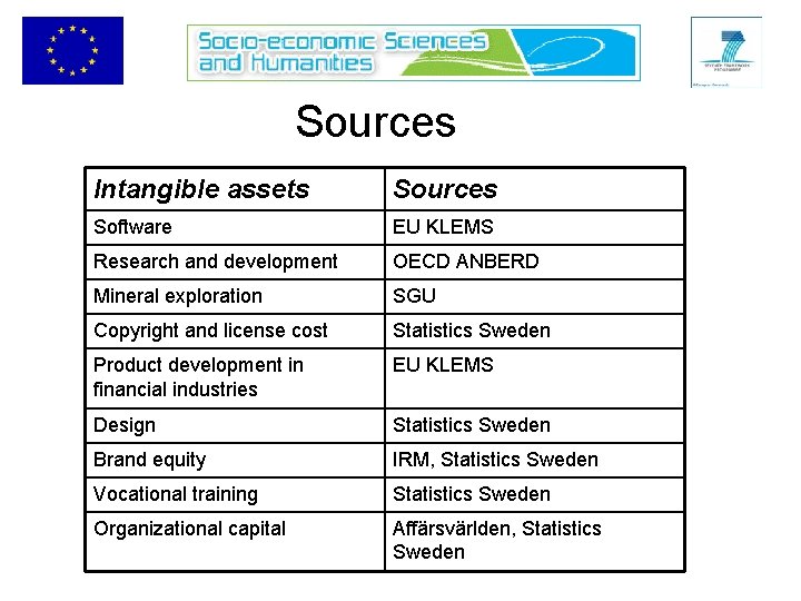 Sources Intangible assets Sources Software EU KLEMS Research and development OECD ANBERD Mineral exploration