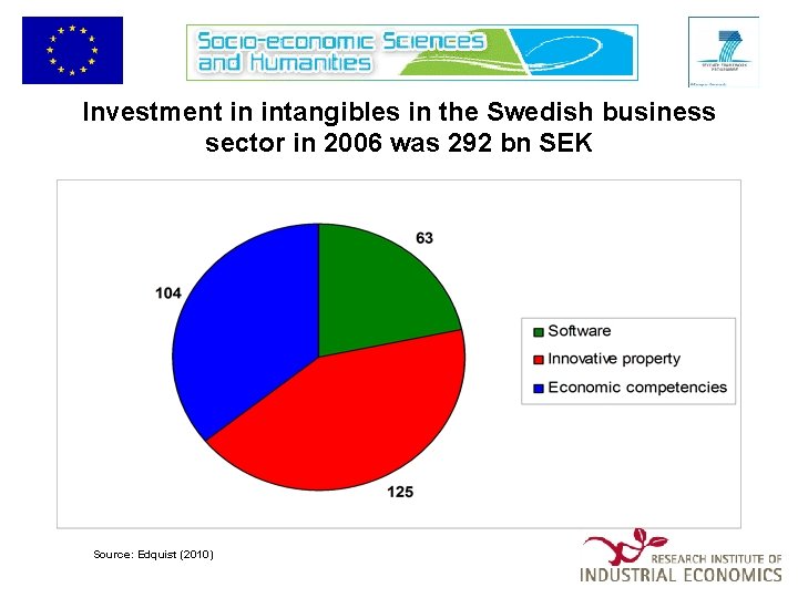 Investment in intangibles in the Swedish business sector in 2006 was 292 bn SEK