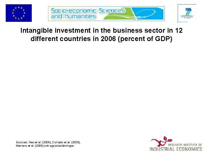 Intangible investment in the business sector in 12 different countries in 2006 (percent of