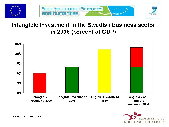 Intangible investment in the Swedish business sector in 2006 (percent of GDP) Source: Own
