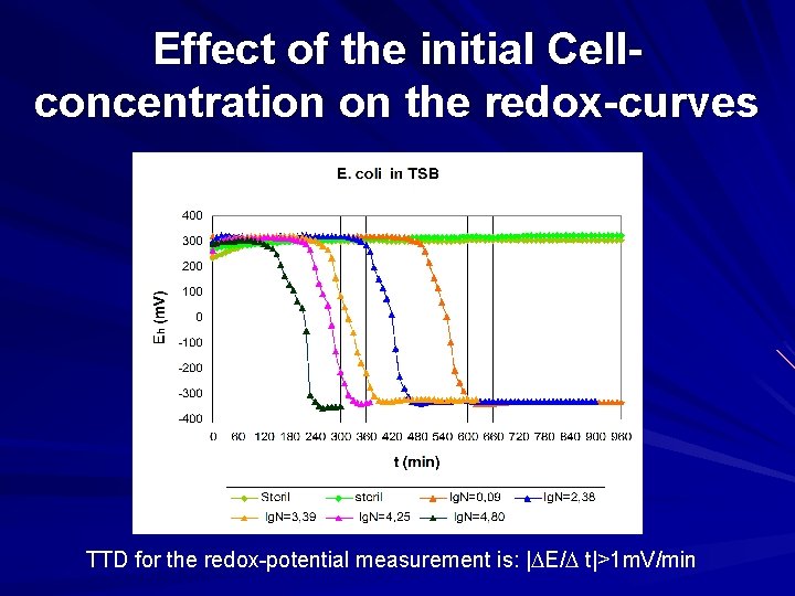 Effect of the initial Cellconcentration on the redox-curves TTD for the redox-potential measurement is: