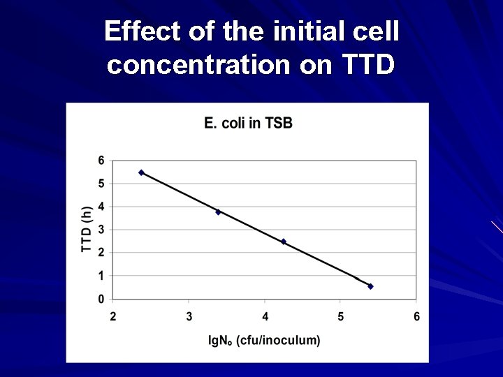 Effect of the initial cell concentration on TTD 