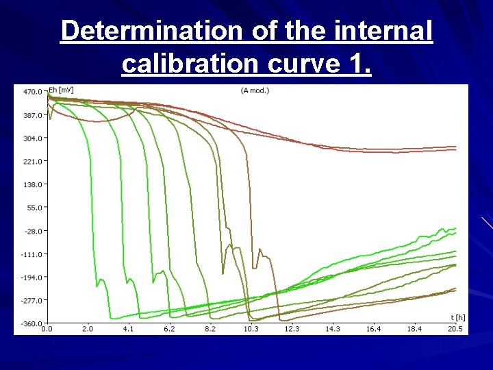 Determination of the internal calibration curve 1. 