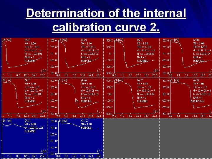 Determination of the internal calibration curve 2. 