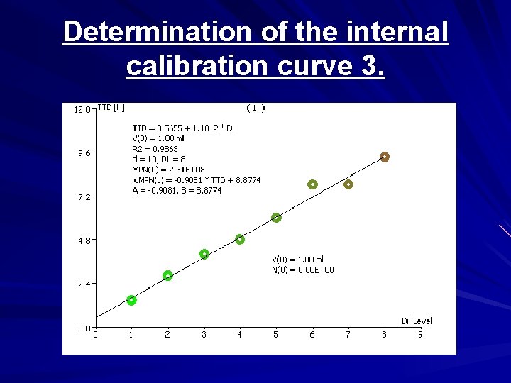 Determination of the internal calibration curve 3. 