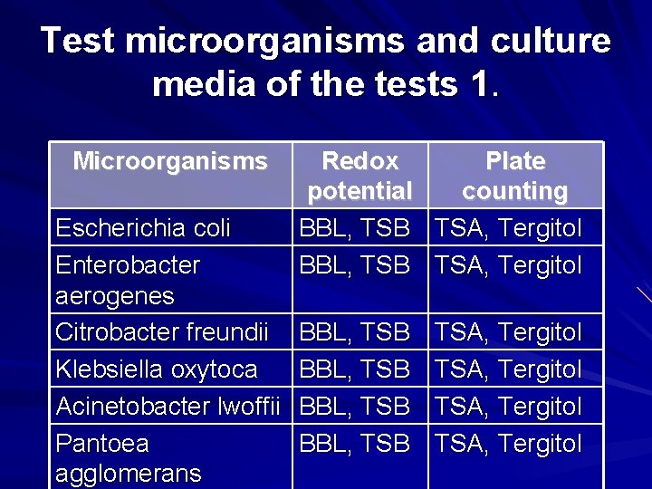 Test microorganisms and culture media of the tests 1. Microorganisms Escherichia coli Enterobacter aerogenes