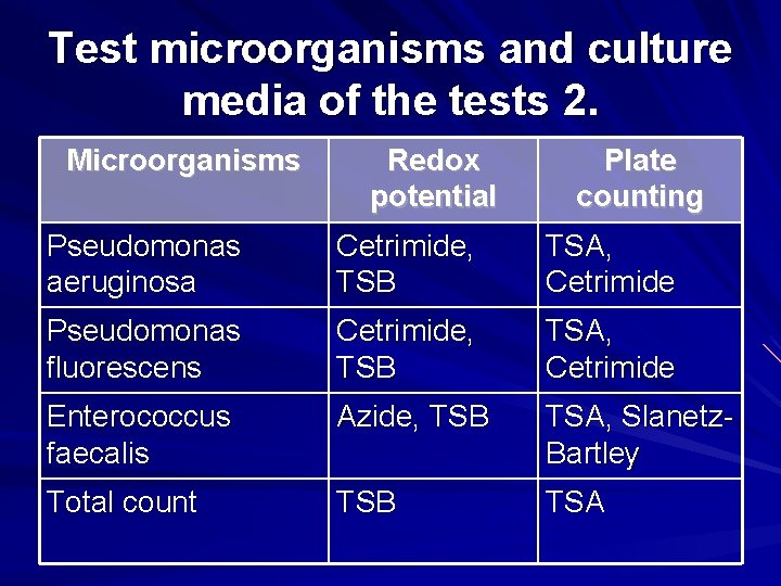 Test microorganisms and culture media of the tests 2. Microorganisms Redox potential Plate counting