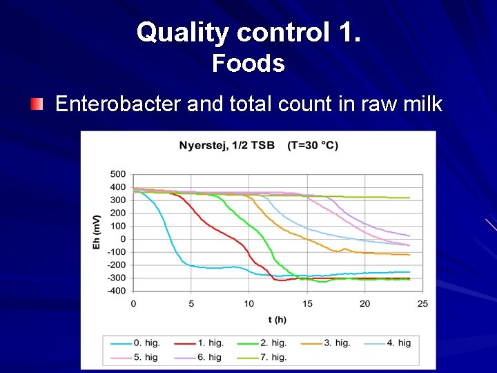Quality control 1. Foods Enterobacter and total count in raw milk 