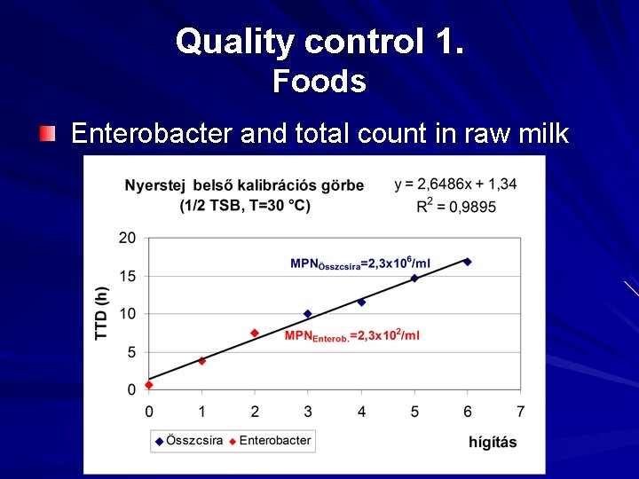 Quality control 1. Foods Enterobacter and total count in raw milk 