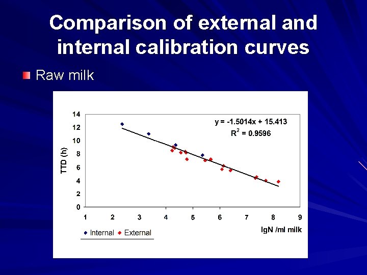 Comparison of external and internal calibration curves Raw milk 