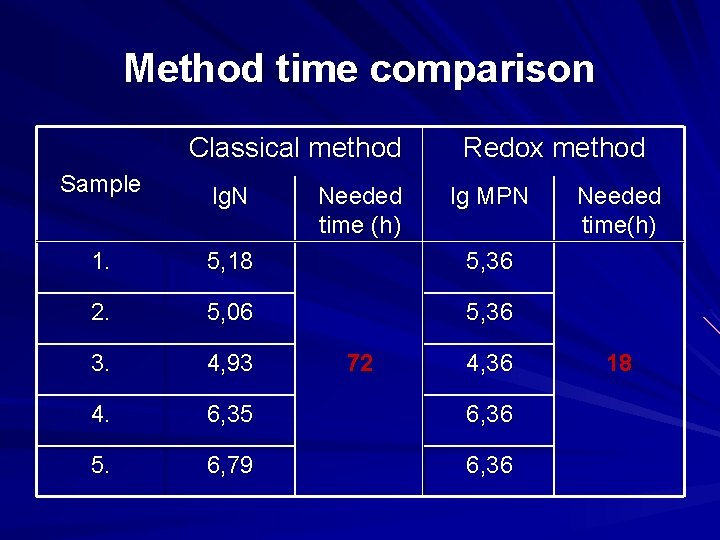Method time comparison Classical method Redox method Sample lg. N 1. 5, 18 5,