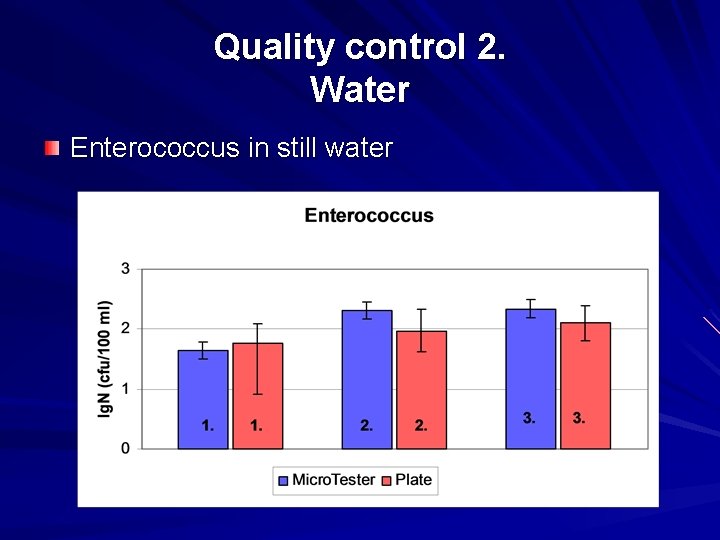 Quality control 2. Water Enterococcus in still water 