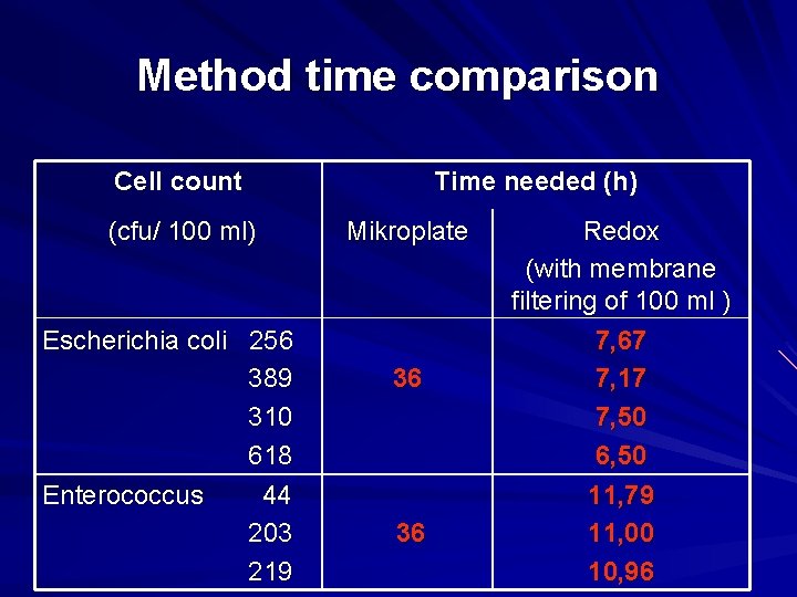 Method time comparison Cell count (cfu/ 100 ml) Escherichia coli 256 389 310 618