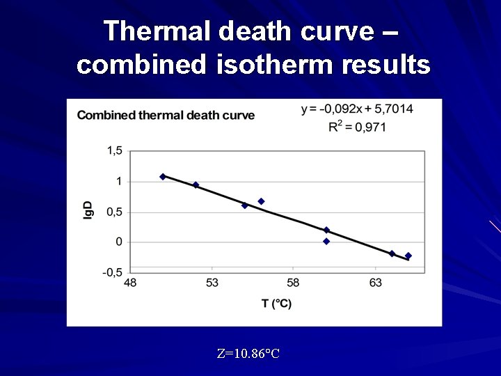 Thermal death curve – combined isotherm results Z=10. 86°C 
