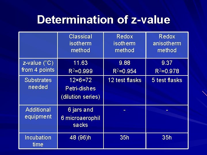 Determination of z-value Classical isotherm method Redox anisotherm method z-value (°C) from 4 points